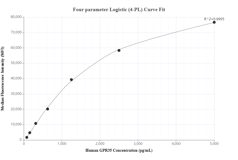 Cytometric bead array standard curve ofMP00286-2, GPR35 Recombinant Matched Antibody Pair, PBS Only. Capture antibody: 83197-2-PBS. Detection antibody: 83197-4-PBS. Standard: SY01275. Range: 78.125-5000 pg/mL.